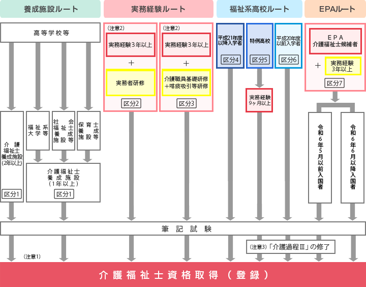 介護福祉士の資格取得ルート図
